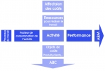 Déploiement de la Méthode ABC avec SAS ABM